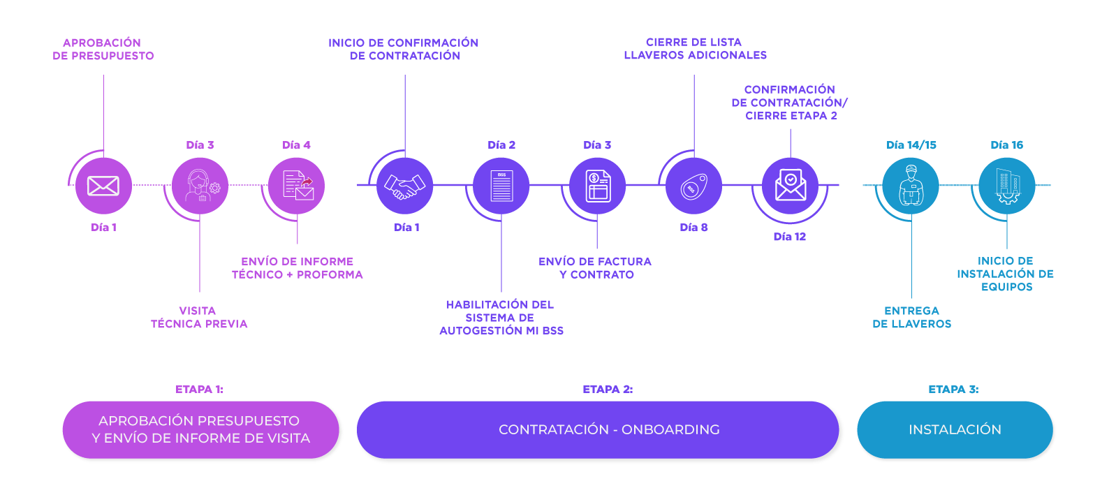 Proceso de contratación e instalación de BSS